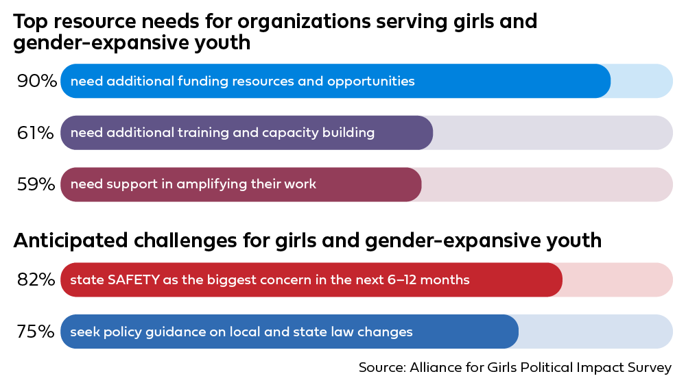 A bar graph shows the top needs of organizations serving girls and gender-expansive youth, as well as the top challenges girls and gender-expansive youth face.