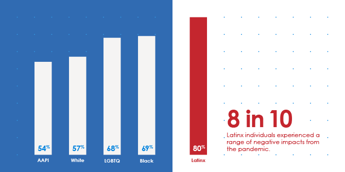 Chart: 8 in 10 Latinx individuals experienced a range of negative impacts from the pandemic, compared to 69% black, 68% LGTBQ, 57% white, and 54% AAIP