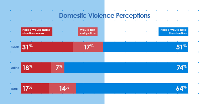 Chart: Domestic violence perceptions. Of those that say police would make situation worse, 31% were black, 18% latinx. Of those who would not call police, 17% were black and 7% were latinx. 