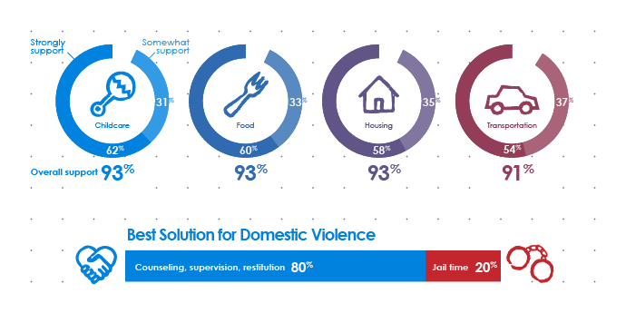 Chart: Best solutions for domestic violence. 80% support counseling, supervision, and restitution. 20% support jail time, with overall support for childcare, food, housing, and transportation solutions.