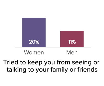 Tried to keep you from seeing or talking to family or friends, women 20 percent, men 11 percent