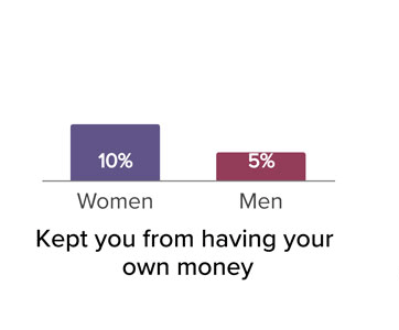 Kept you from having your own money, women 10 percent, men 5 percent