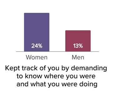 Kept track of you by demanding to know where you were and what you were doing, women 24 percent, men 13 percent