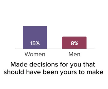 Made decisions for you that should have been yours to make, women 15 percent, men 8 percent