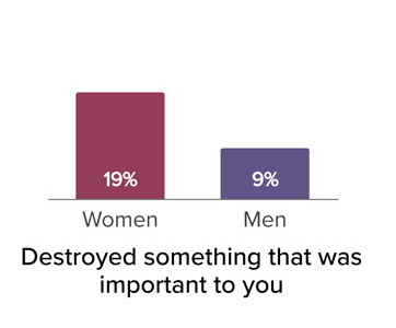Destroyed something that was important to you, women 19 percent, men 9 percent