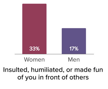 Insulted, humiliated, or made fun of you in front of others - women, 33 percent, men 17 percent