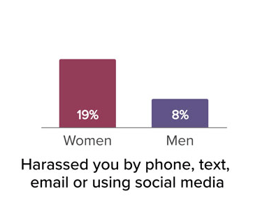 Harassed you by phone, text, email or using social media, women 19 percent, men 8 percent