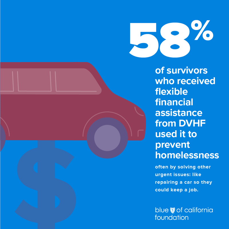 Graphic reads: 58% of survivors who received flexible financial assistance from DVHF used it to prevent homelessness often by solving other issues like repairing a car so they could keep a job.