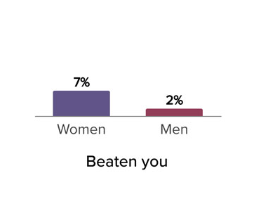 Beaten you, women 7%, men 2 percent