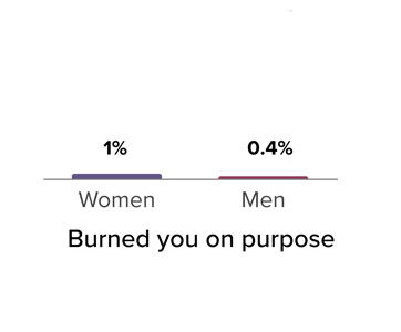 Burned you on purpose, women 1 percent, men point 4 percent