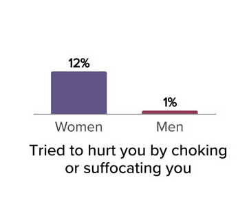 Tried to hurt you by choking or suffocating you, women 12 percent, men 1 percent
