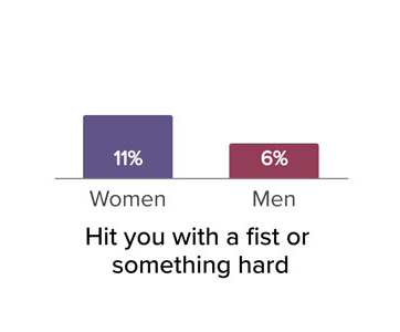 Hit you with a fist or something hard, women 11 percent, men 6 percent