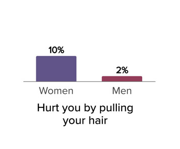 Hurt you by pulling your hair, women 10 percent, men 2 percent