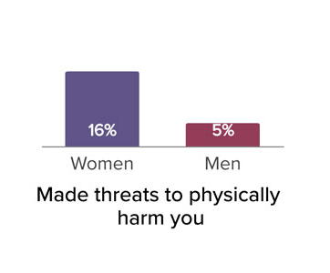 Made threats to physically harm you, women 16 percent, men 5 percent