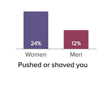 Pushed or shoved you, women 24 percent, men 12 percent
