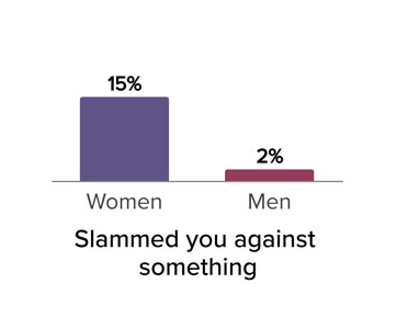 Slammed you against something, women 15 percent, men 2 percent