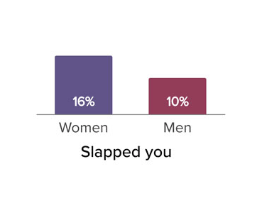 Slapped you, women 16 percent, men 10 percent