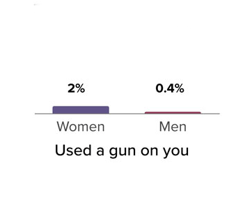 Used a gun on you, women 2 percent, men point 4 percent