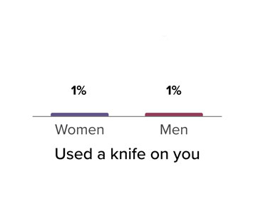 Used a knife on you, women 1 percent, men 1 percent