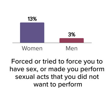 Forced or tired to force you to have sex, or made you perform sexual acts that you did not want to perform, women 13 percent, men 3 percent