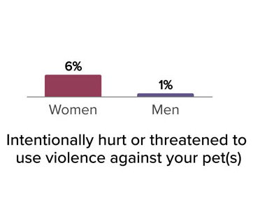 Intentionally hurt or threatened to use violence against your pet(s), women 6 percent, men 1 percent