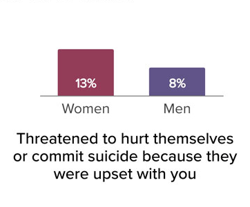 Threatened to hurt themselves or commit suicide because they were upset with you, women 13 percent, men 8 percent