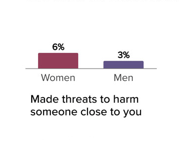 Make threats to harm someone close to you, women 6 percent, men 3 percent