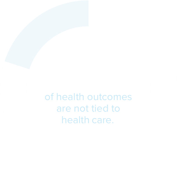 80% of health outcomes are not tied to health care