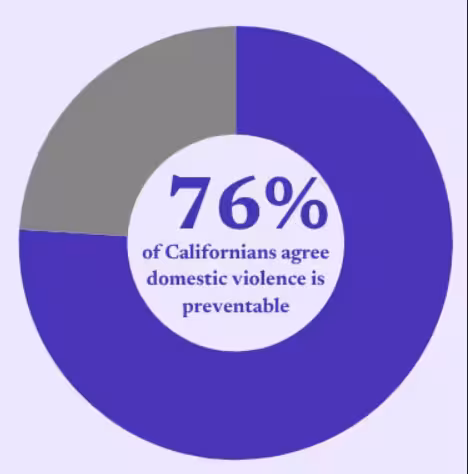 76% of Californians agree that domestic violence is preventable