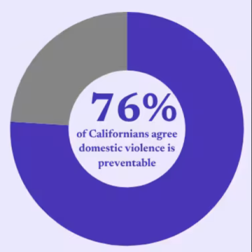 76% of Californians agree that domestic violence is preventable