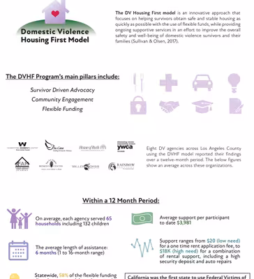 Domestic Violence Housing First Model infographic 2