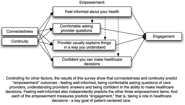 Empowerment Outcomes Model